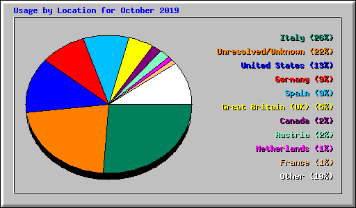 Usage by Location for October 2019