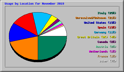 Usage by Location for November 2019