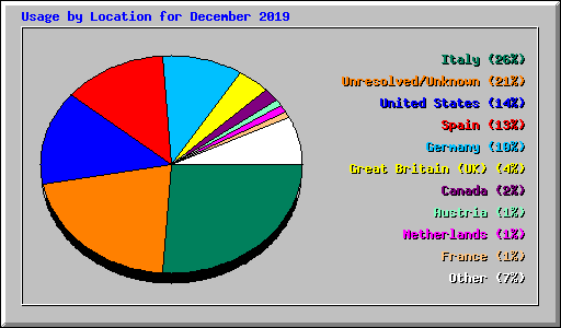 Usage by Location for December 2019