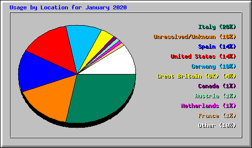 Usage by Location for January 2020