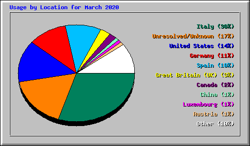 Usage by Location for March 2020
