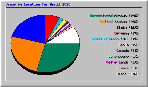 Usage by Location for April 2020