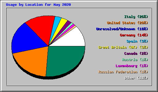 Usage by Location for May 2020