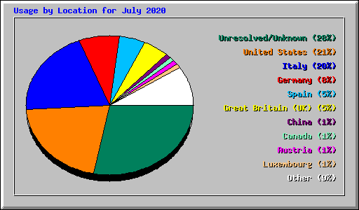 Usage by Location for July 2020