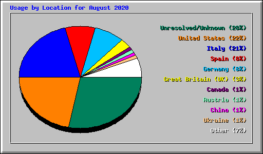 Usage by Location for August 2020