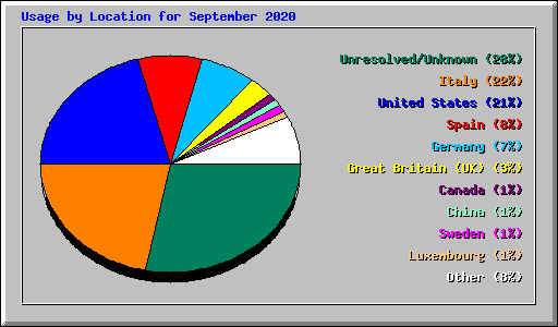 Usage by Location for September 2020
