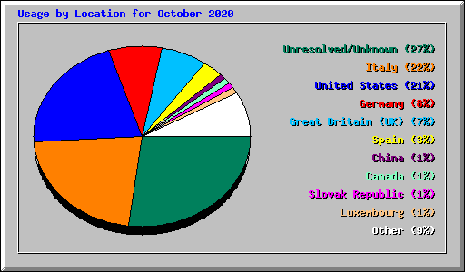 Usage by Location for October 2020