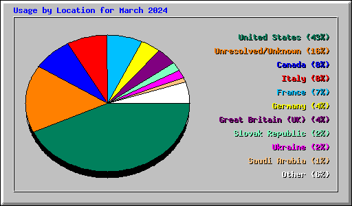 Usage by Location for March 2024