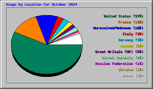 Usage by Location for October 2024