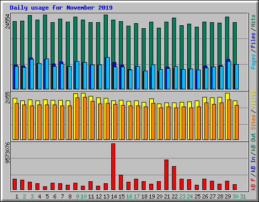 Daily usage for November 2019