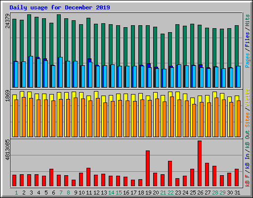 Daily usage for December 2019