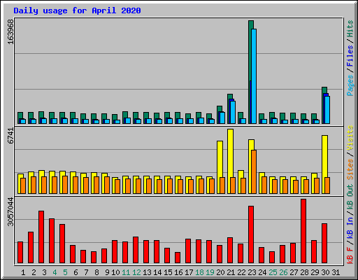 Daily usage for April 2020