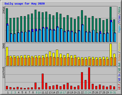 Daily usage for May 2020