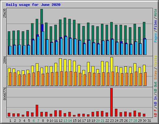 Daily usage for June 2020