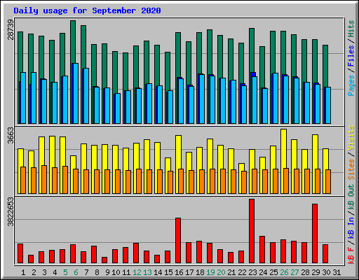 Daily usage for September 2020