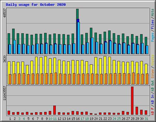 Daily usage for October 2020