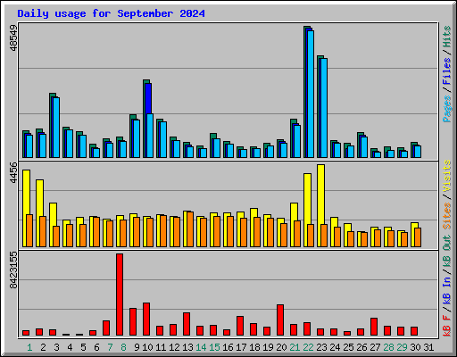 Daily usage for September 2024