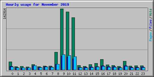 Hourly usage for November 2019
