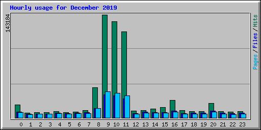 Hourly usage for December 2019