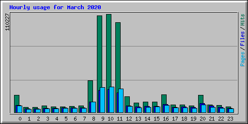 Hourly usage for March 2020