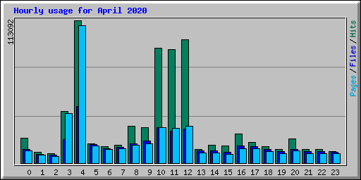 Hourly usage for April 2020