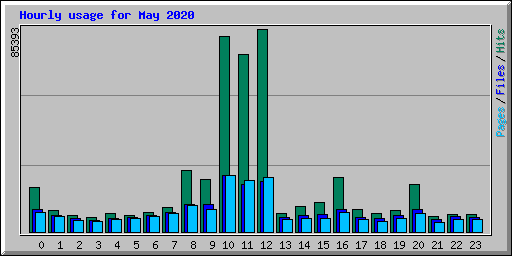 Hourly usage for May 2020