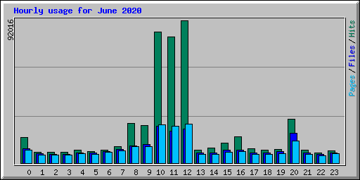Hourly usage for June 2020