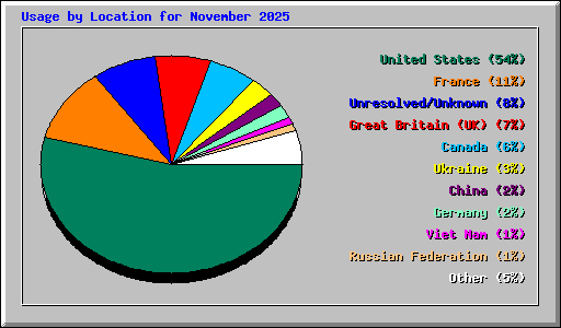 Usage by Location for November 2025