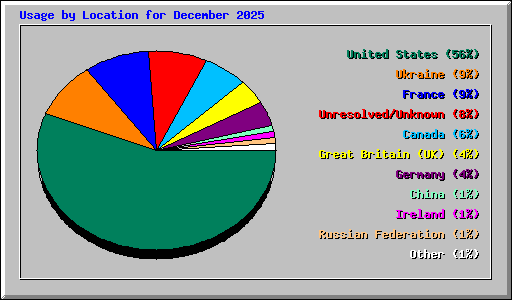 Usage by Location for December 2025