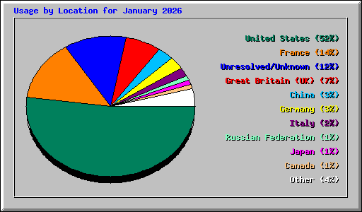 Usage by Location for January 2026