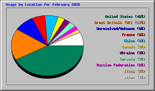 Usage by Location for February 2026