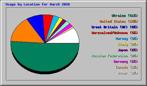 Usage by Location for March 2026