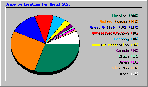 Usage by Location for April 2026