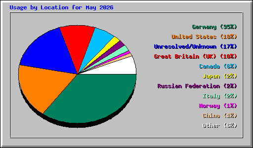 Usage by Location for May 2026