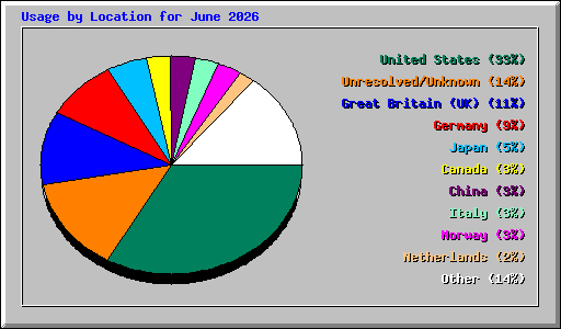Usage by Location for June 2026
