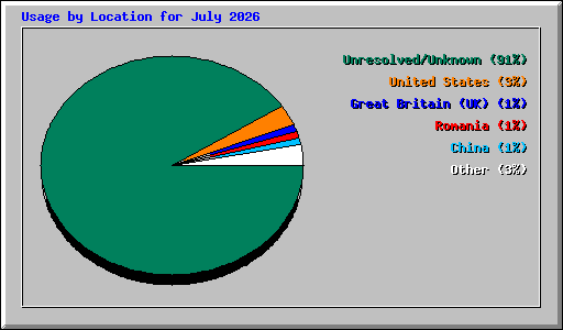 Usage by Location for July 2026