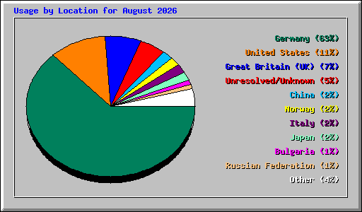 Usage by Location for August 2026