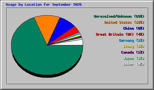 Usage by Location for September 2026