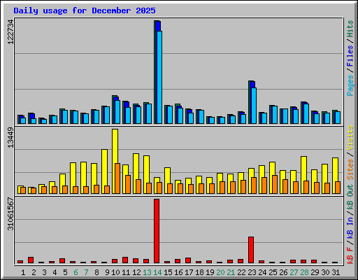 Daily usage for December 2025