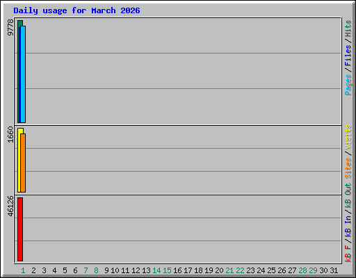 Daily usage for March 2026