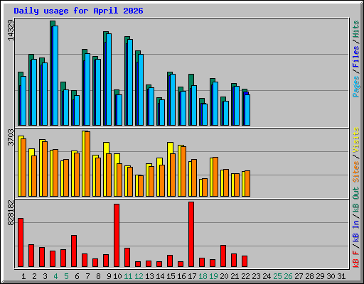 Daily usage for April 2026