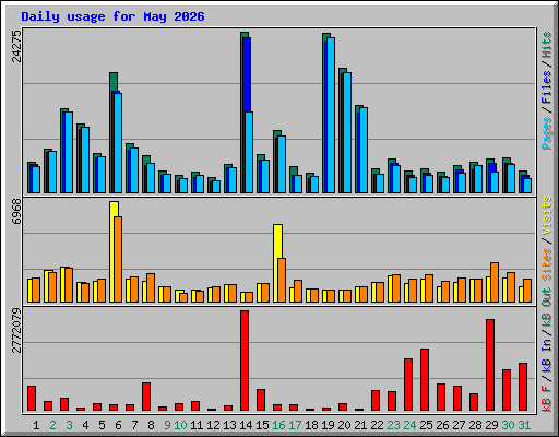 Daily usage for May 2026