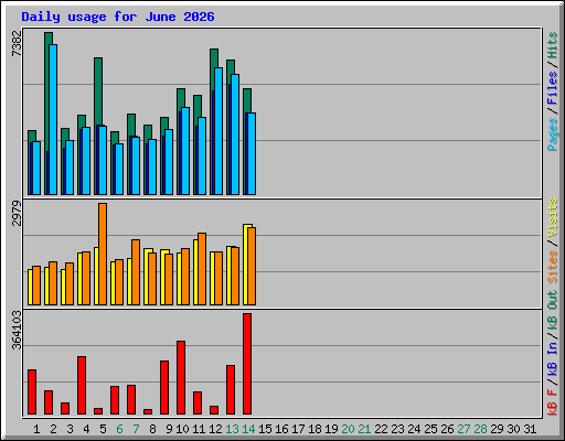 Daily usage for June 2026