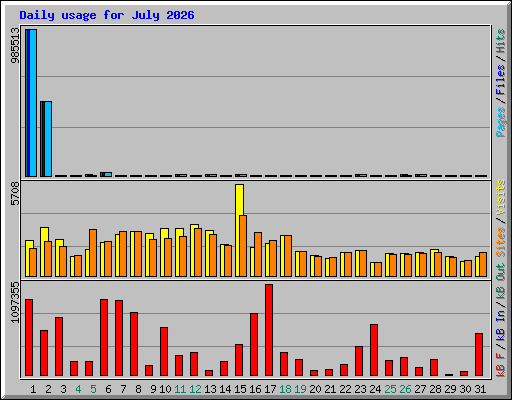 Daily usage for July 2026
