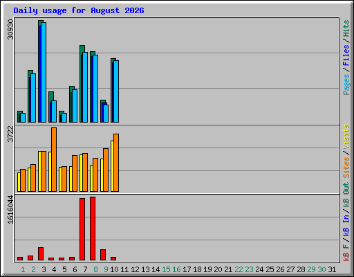 Daily usage for August 2026