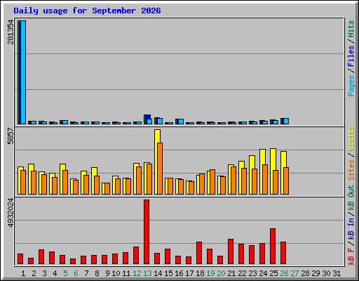 Daily usage for September 2026