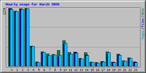 Hourly usage for March 2026