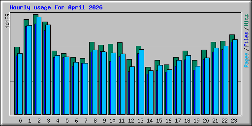 Hourly usage for April 2026