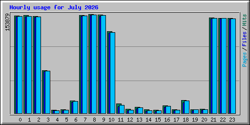Hourly usage for July 2026